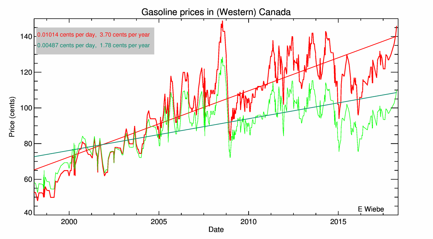 Gasoline prices plotted as a function of time between 1998 and 2004 - the fuel was mostly purchased in Victoria, BC but some was obtained as far east as Toronto