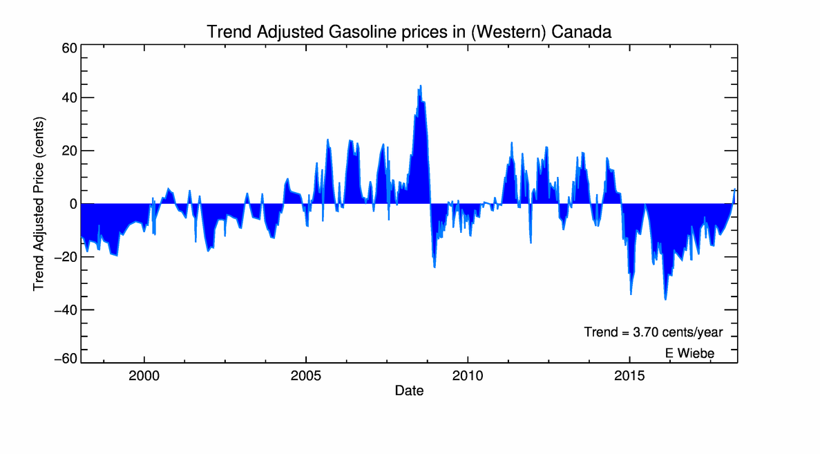 Gasoline (gas) prices plotted as a function of time between 1998 and 2004 - the fuel was mostly purchased in Victoria, BC but some was obtained as far east as Toronto