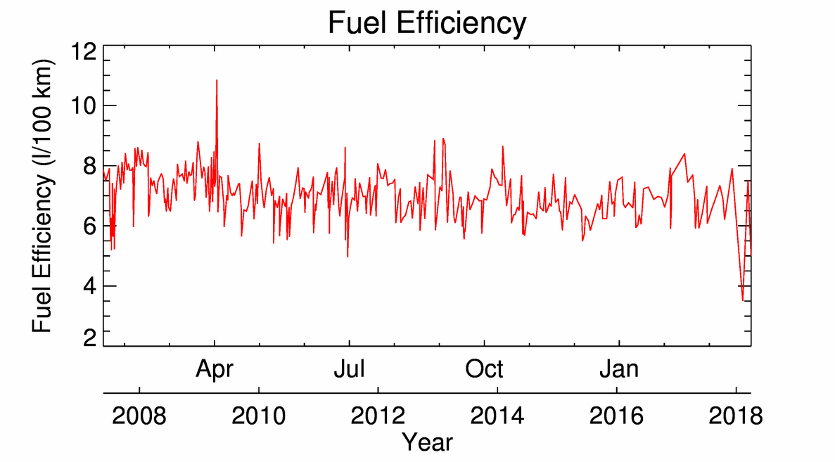 Fuel Efficiency as a function of date