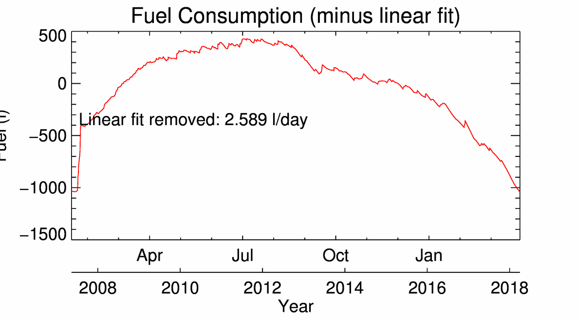 Cumulative fuel consumption