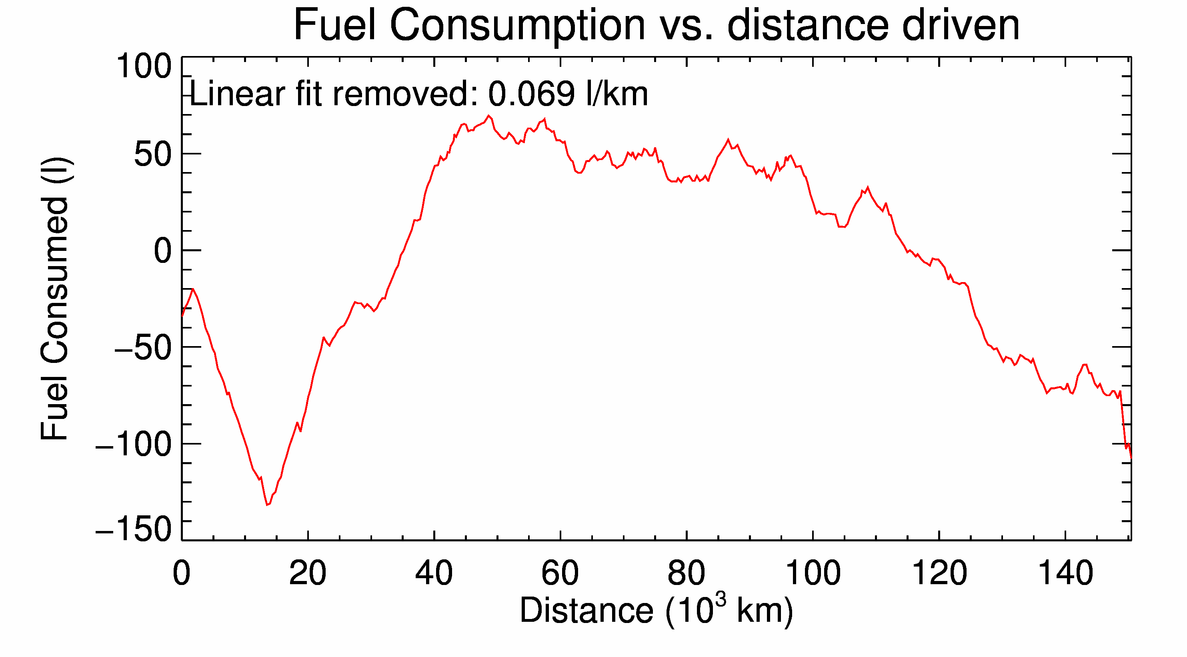 Fuel consumption vs. Distance driven