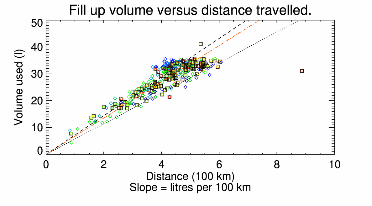 Fuel Use Versus Distance Travelled